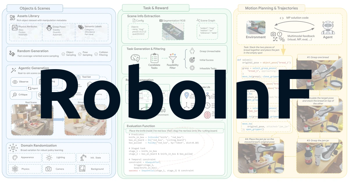 RoboInF: Scaling Robot Manipulation Data in Simulation for General Instruction Following