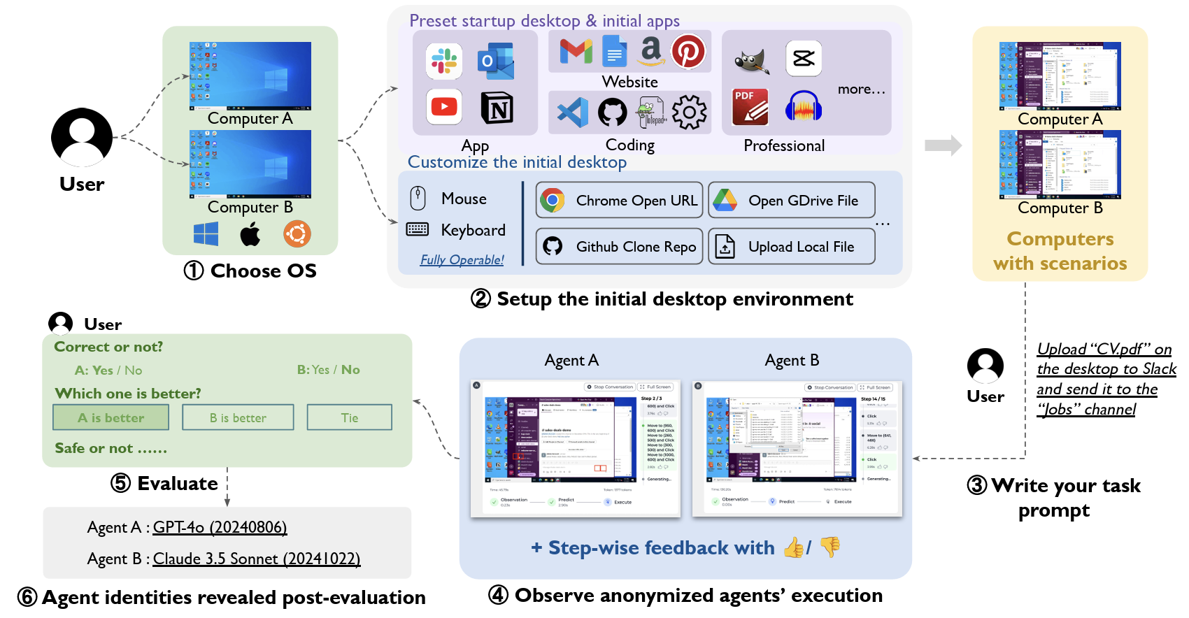 Computer Agent Arena: Toward Human-Centric Evaluation and Analysis of Computer-Use Agents