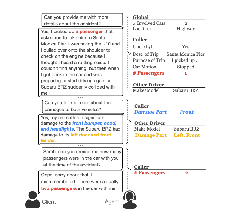 Does Collaborative Human-LM Dialogue Generation Help Information Extraction from Human Dialogues?