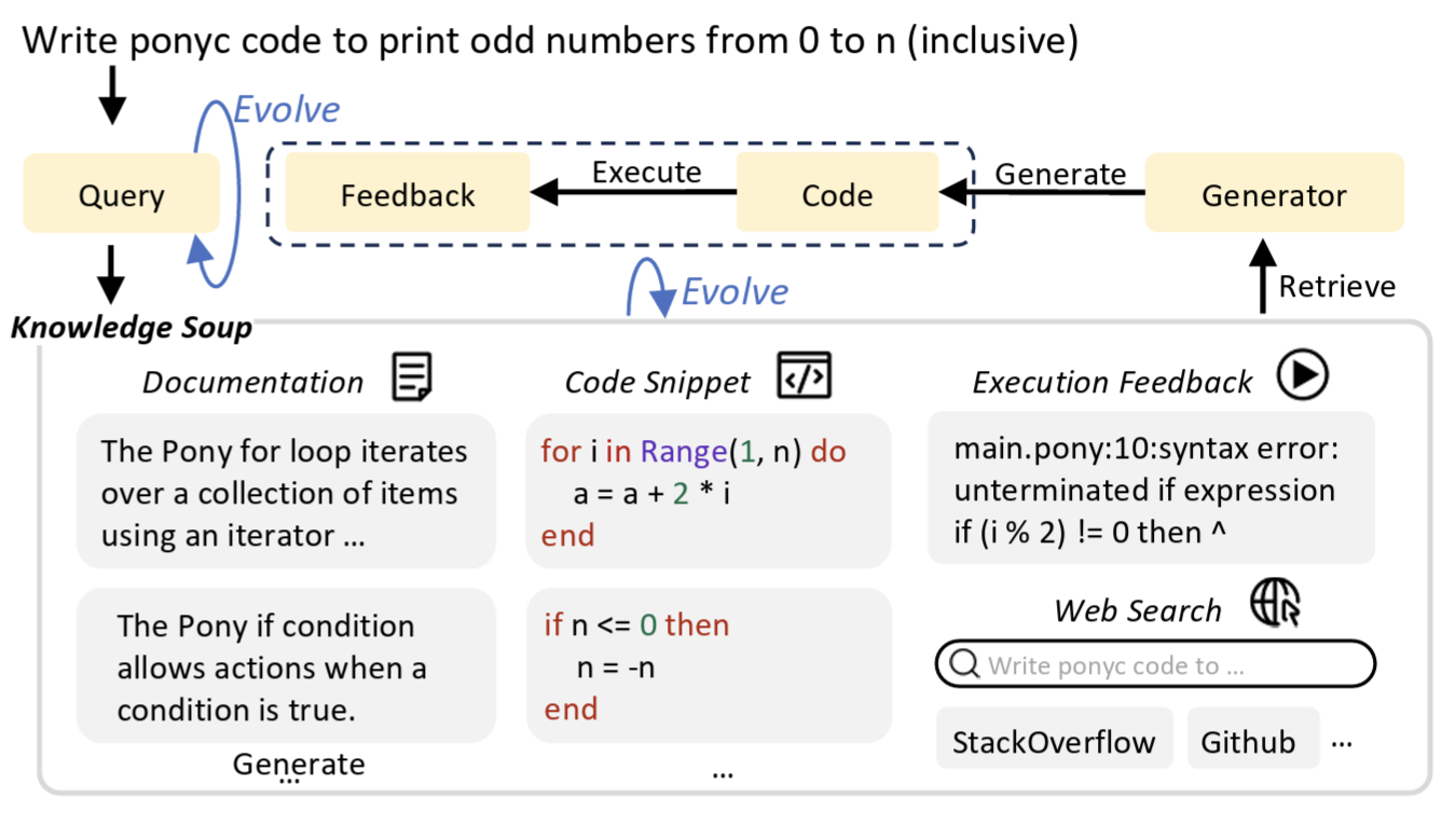 EVOR: Evolving Retrieval for Code Generation