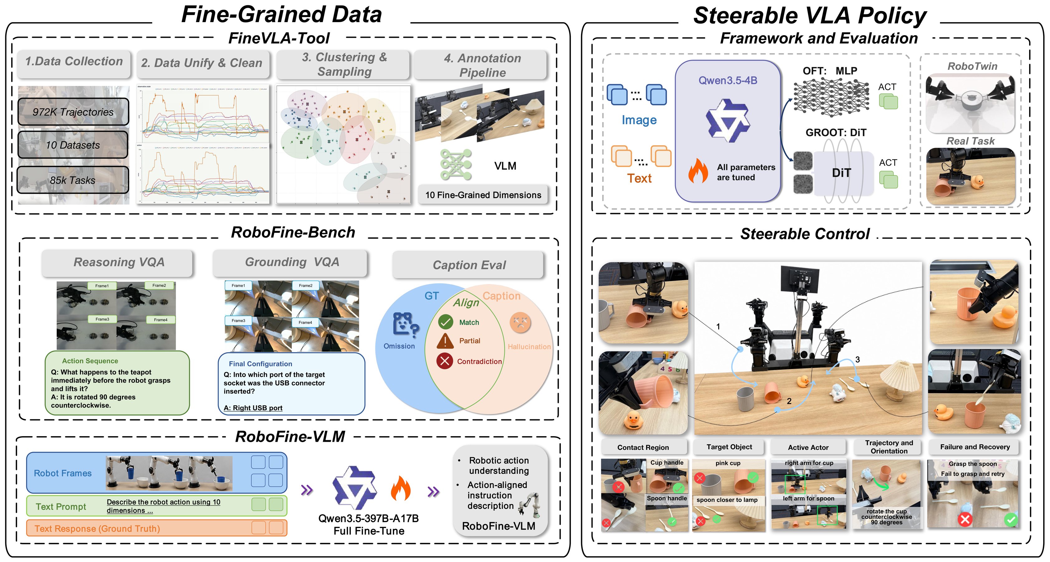 FineVLA: Fine-Grained Instruction Alignment for Steerable Vision-Language-Action Policies