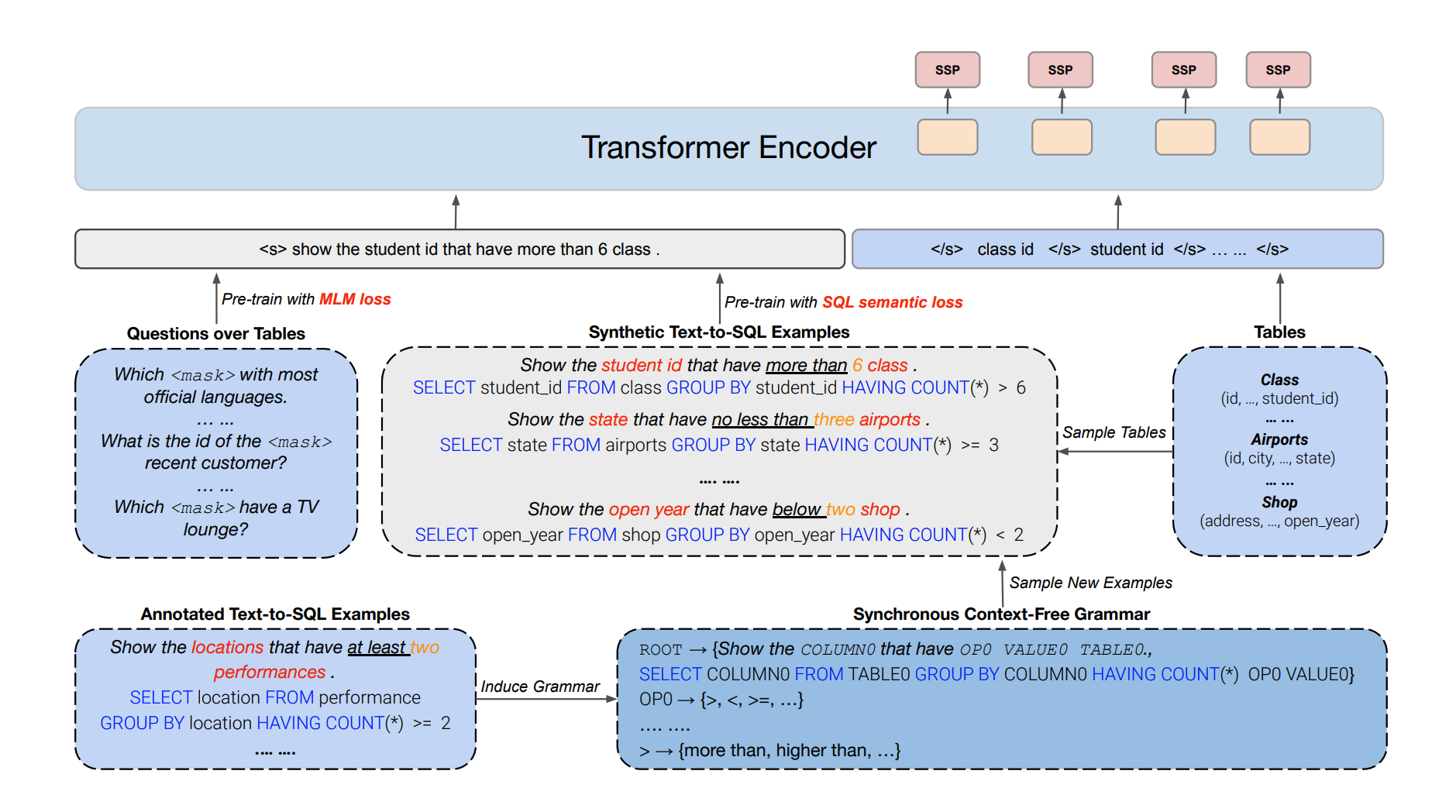 GraPPa: Grammar-Augmented Pre-Training for Table Semantic Parsing