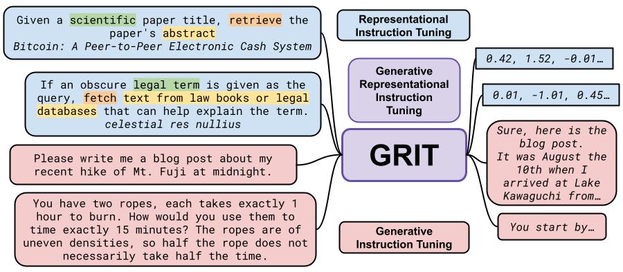 Generative Representational Instruction Tuning