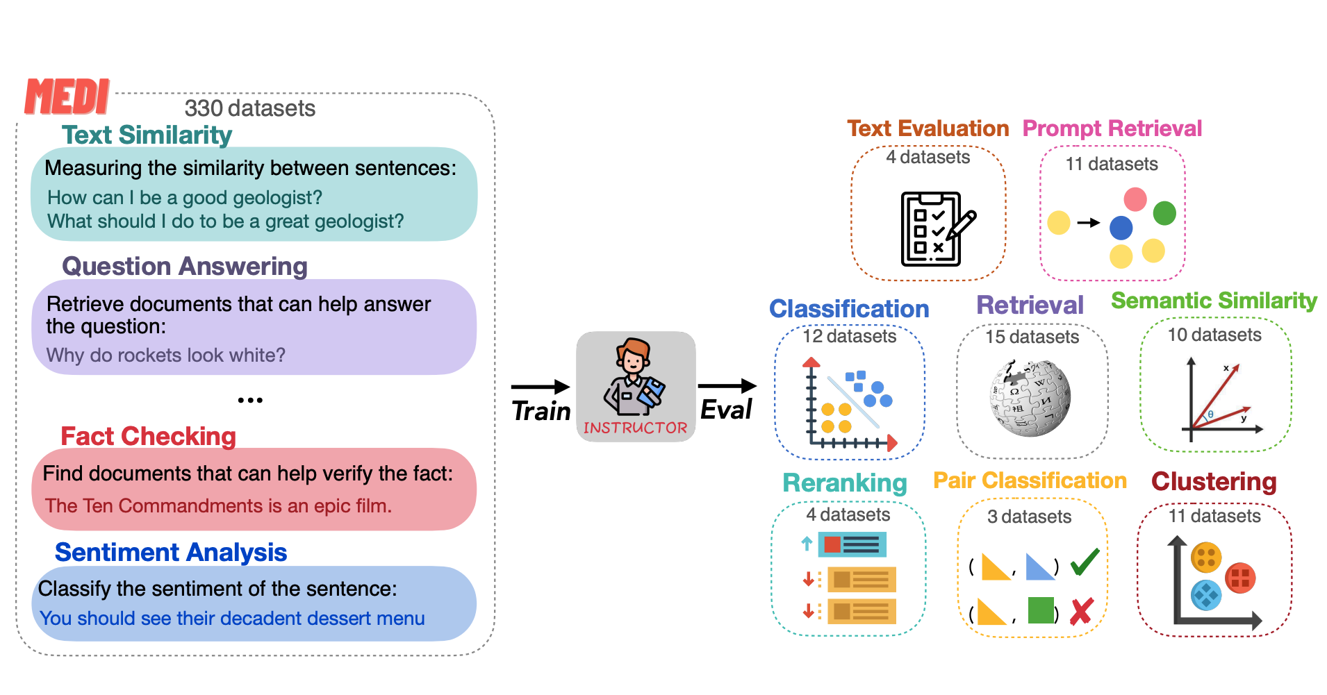 Instructor Embeddings: One Embedder, Any Task: Instruction-Finetuned Text Embeddings