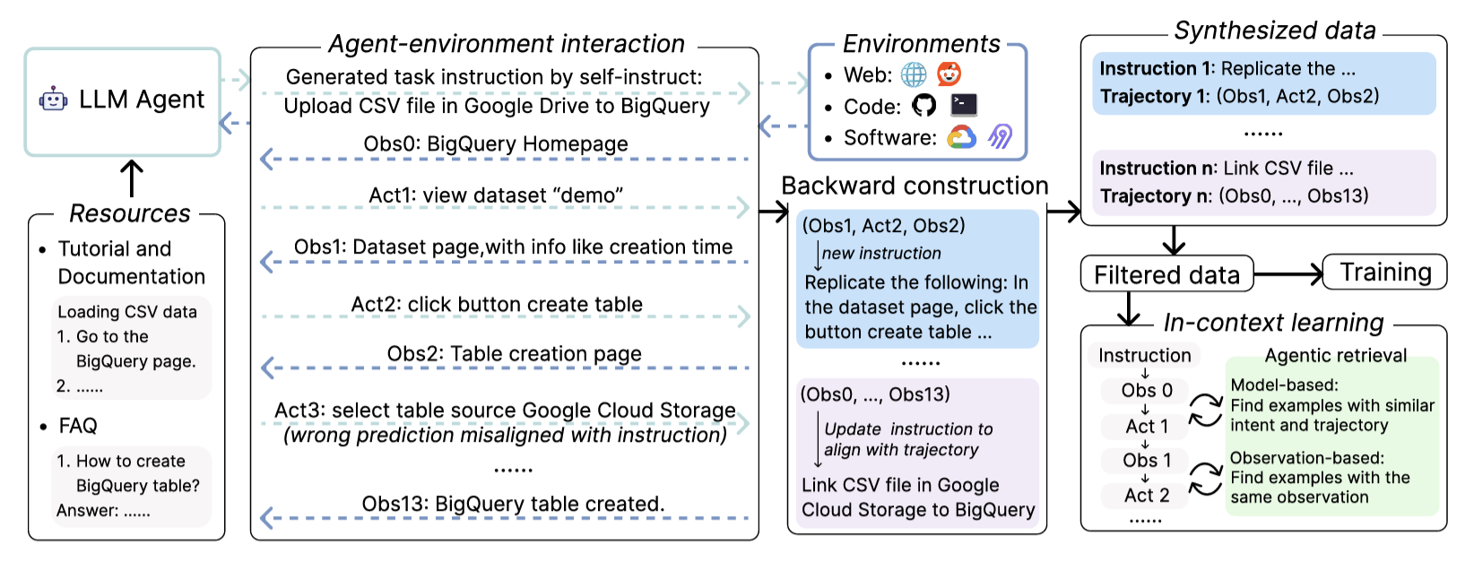 Learn-by-interact: A Data-Centric Framework for Self-Adaptive Agents in Realistic Environments