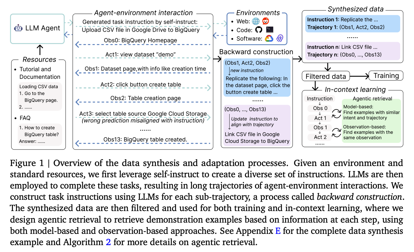 Learn-by-interact: A Data-Centric Framework for Self-Adaptive Agents in Realistic Environments