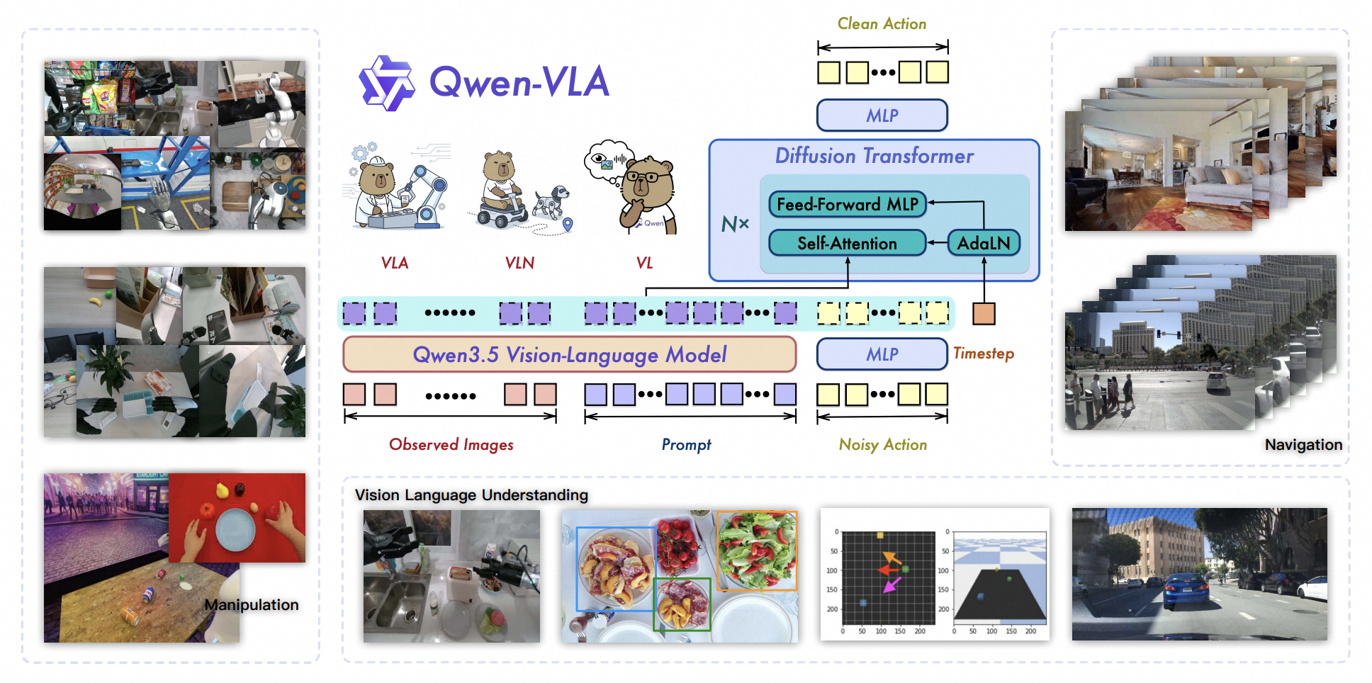 Qwen-VLA: Unifying Vision-Language-Action Modeling across Tasks, Environments, and Robot Embodiments