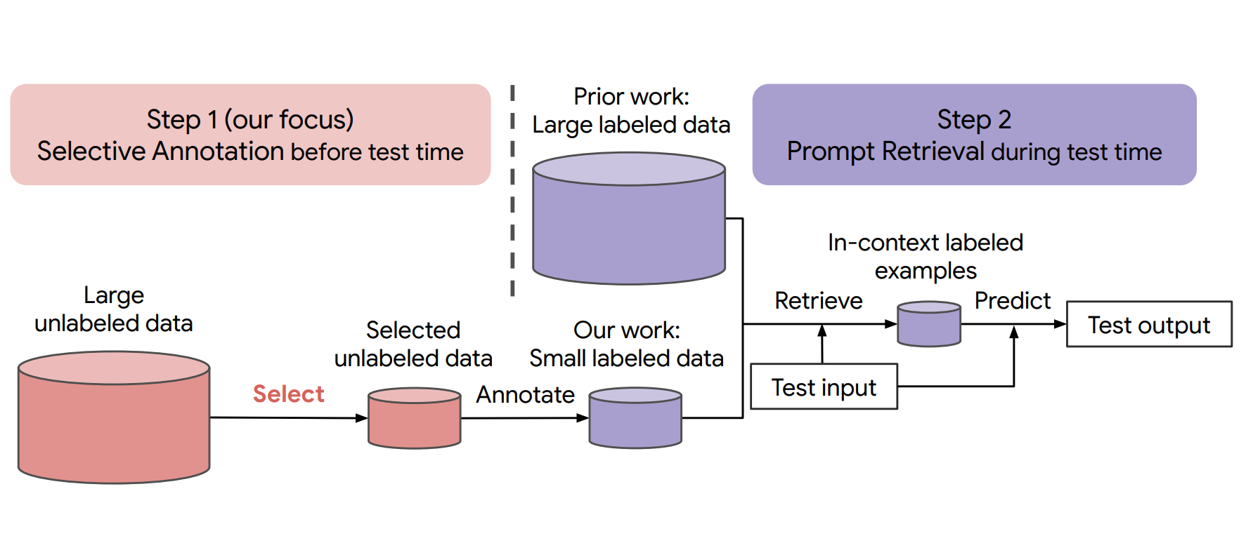 Selective Annotation Makes Language Models Better Few-Shot Learners