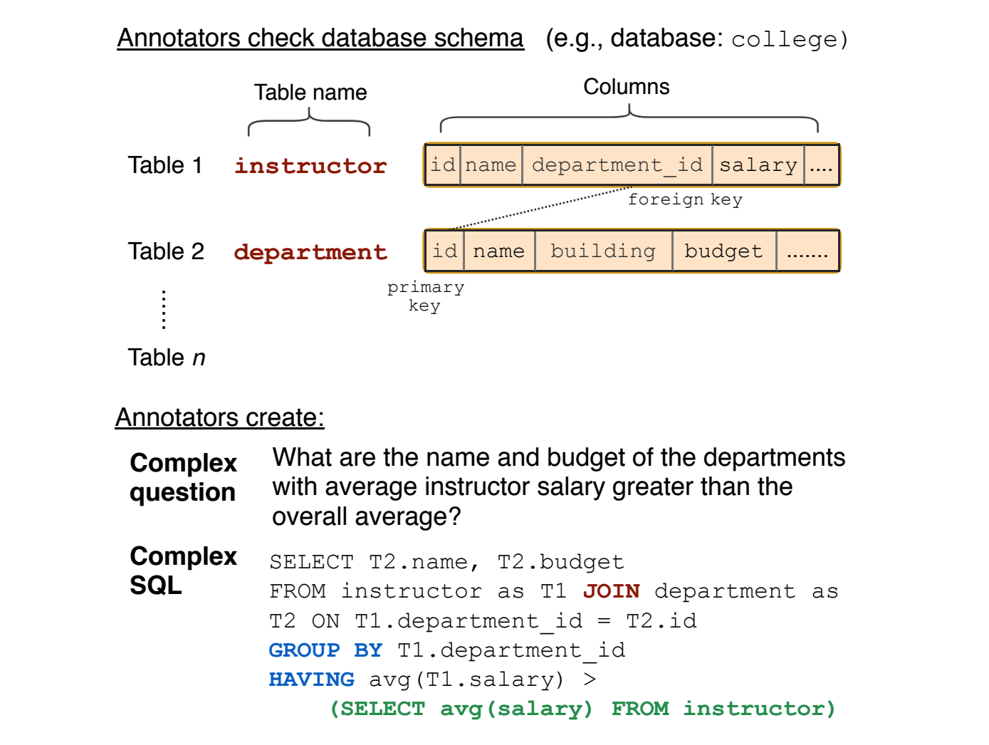 Spider: A Large-Scale Human-Labeled Dataset for Complex and Cross-Domain Semantic Parsing and Text-to-SQL Task