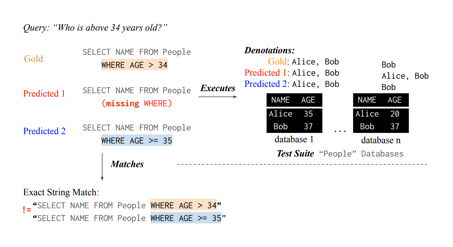Semantic Evaluation for Text-to-SQL with Distilled Test Suites