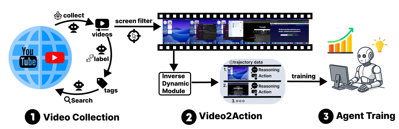 VideoAgentTrek: Computer Use Pretraining from Unlabeled Videos